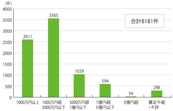 図３裁判所で容認・調停が成立した遺産分割件数（遺産の価額）