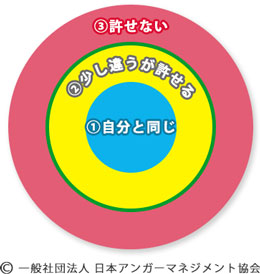 ■図　“べき”の境界線