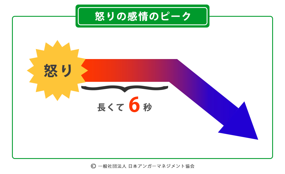 図　怒りのピークは最大で６秒
