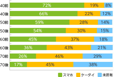 図1 40歳以上のスマホ・ケータイ所有率