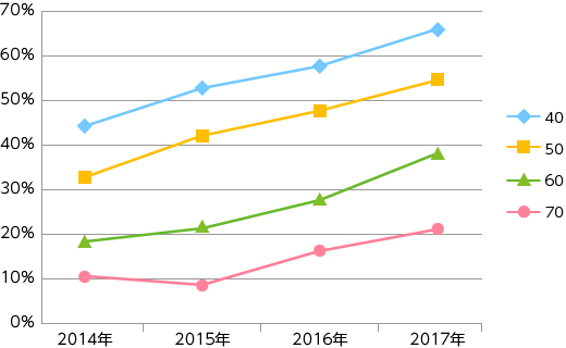 図2　40歳以上のスマホ所有率経年変化