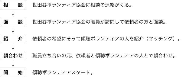 傾聴ボランティアを申し込むと…