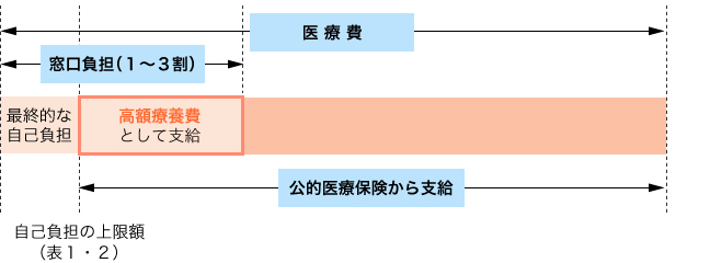 図１ 高額療養費制度のしくみ