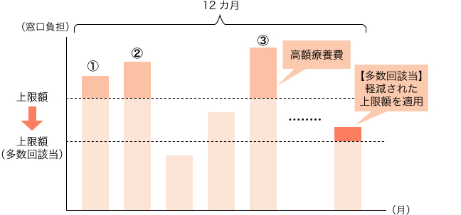 図２　高額療養費・多数回該当の例