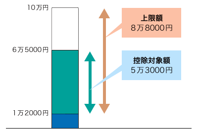 対象医薬品の購入額が６万5,000円の場合