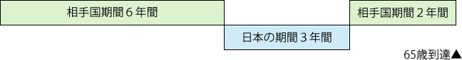 加入期間の通算