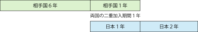 加入期間の通算2