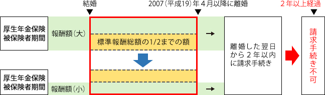 〈例〉共働き夫婦の場合