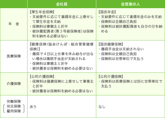 会社員と自営業の人の社会保険の比較