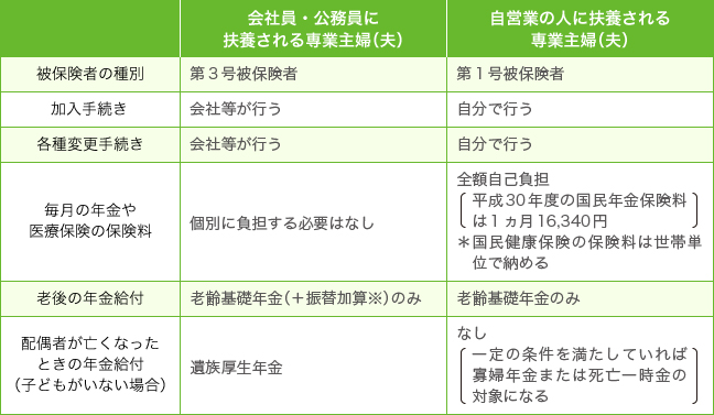 会社員・公務員に扶養される専業主婦（夫）と自営業の人に扶養される専業主婦（夫）の違い