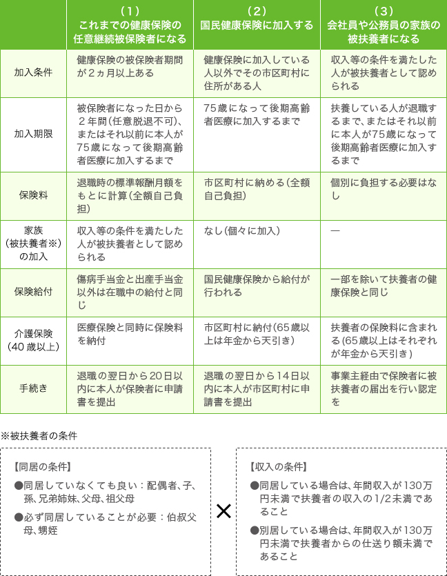 退職後の医療保険の選択