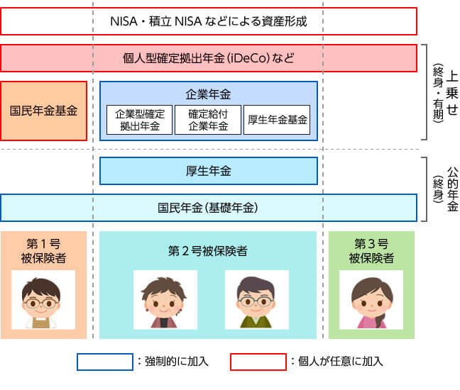 【図１】公的年金と上乗せ制度の関係