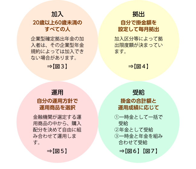 【図２】iDeCoの特徴