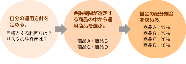 【図５】iDeCoの運用イメージ