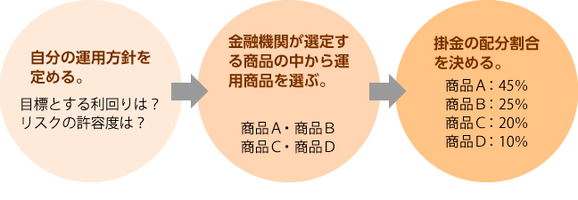 【図5】iDeCoの運用イメージ