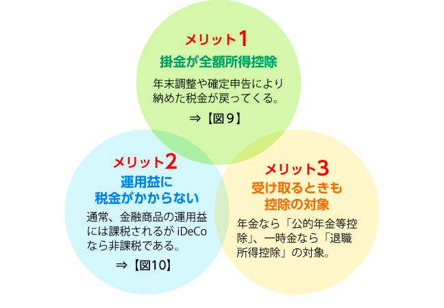 【図８】iDeCoの３つの税制メリット徴