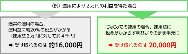 【図10】運用益が非課税