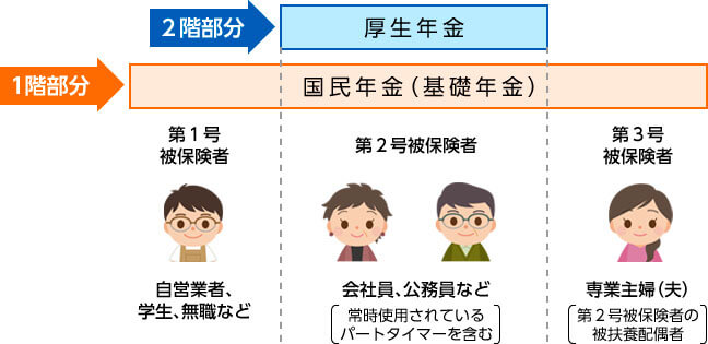 公的年金の枠組み