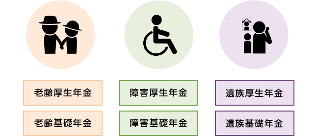 【図３】３種類の年金給付