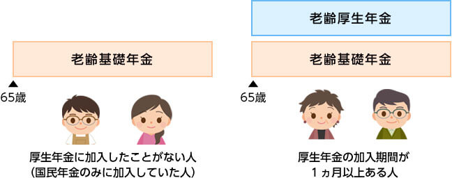 【図５】老齢基礎年金と老齢厚生年金の上乗せ