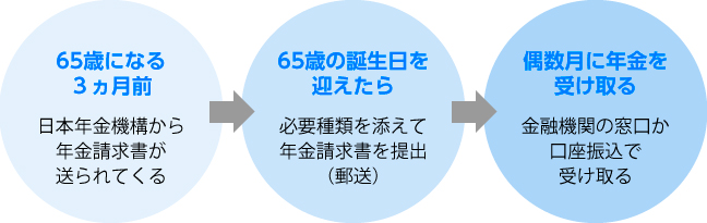 【図７】老齢年金を受給するまでの流れ