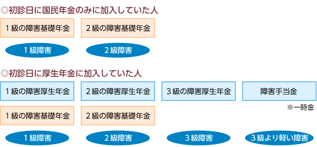 【図８】障害基礎年金と障害厚生年金の上乗せ