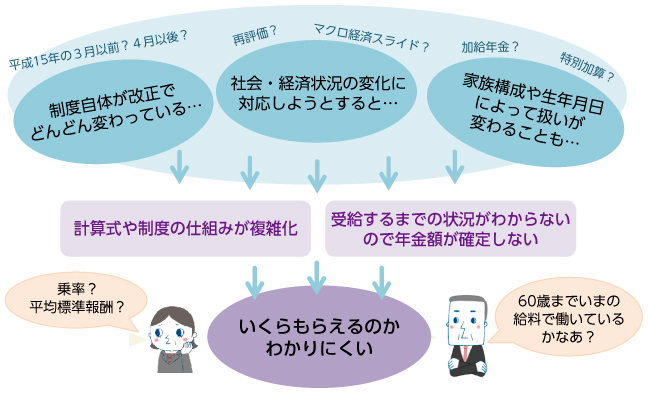 【図１】年金額はなぜわかりにくいのか