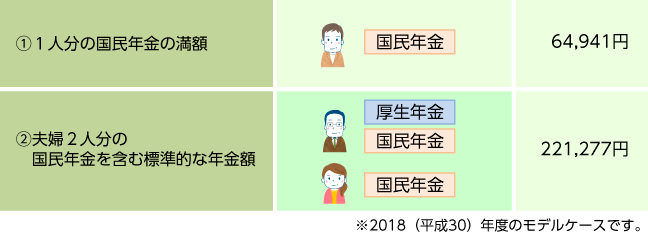 【図２】厚生労働省のモデルケース（月額）