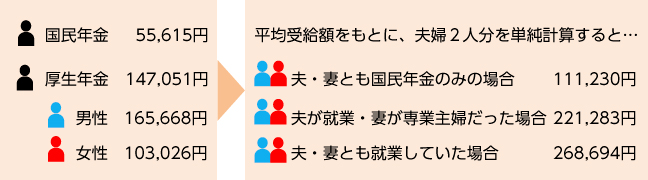 【図３】年金の平均受給額（月額）