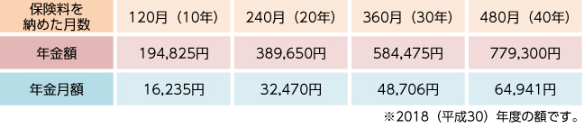 【図５】国民年金（老齢基礎年金）の早見表