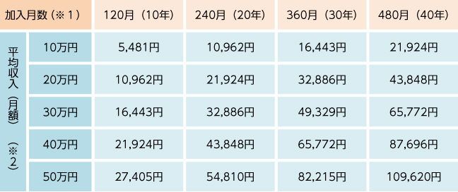 【図６】厚生年金（老齢厚生年金）の早見表・月額