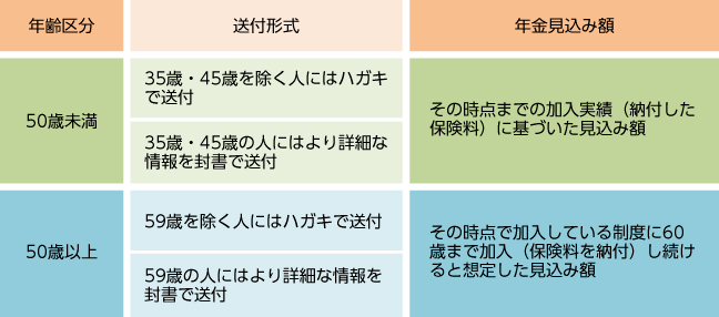 【図７】「ねんきん定期便」は年齢区分によって年金見込み額の示し方が異なる