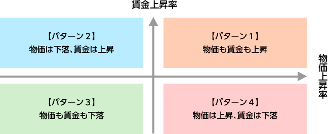 【図１】物価と賃金の変動の組み合わせの基本パターン