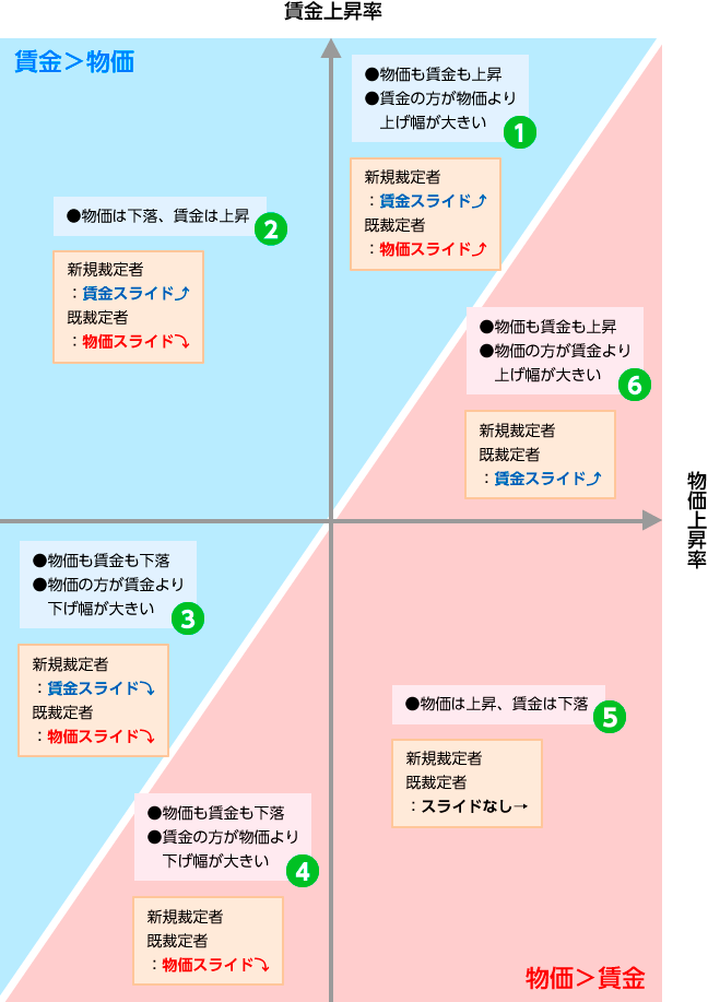 【図４】年金額の改定（スライド）のルール