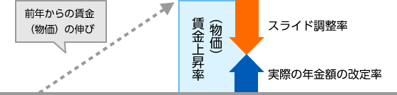 【図５】マクロ経済スライドによるスライド調整のルール