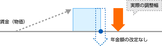 賃金・物価の伸びが小さい場合