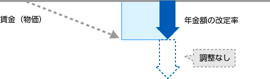 賃金・物価が下落した場合