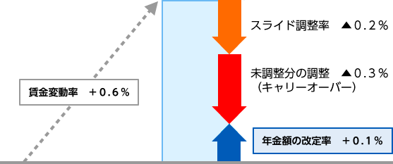 【図７】2019年度の年金額の改定