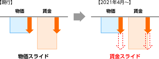 「０＞物価＞賃金」の場合