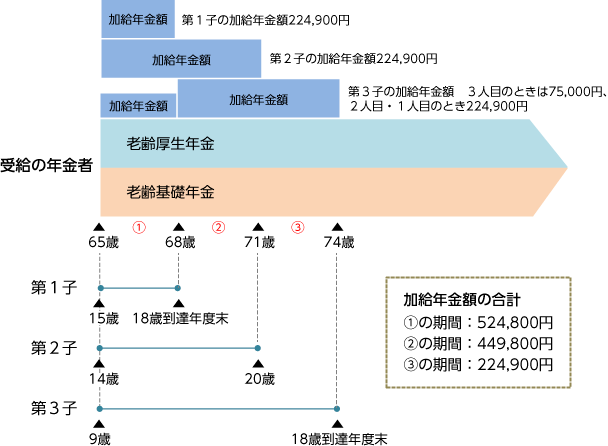 受給者　：　厚生年金保険の加入期間が20年以上あり