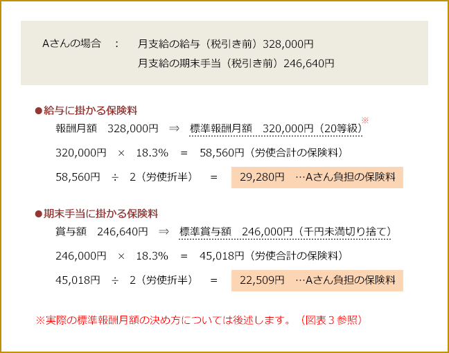 【事例１】Aさんの厚生年金保険料 