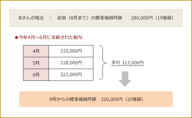 【事例２】定時決定の仕組み（Bさんの例）