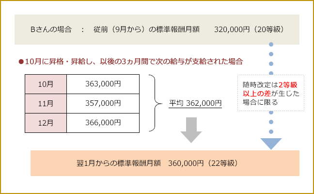 【事例３】随時改定の仕組み（Bさんの例）