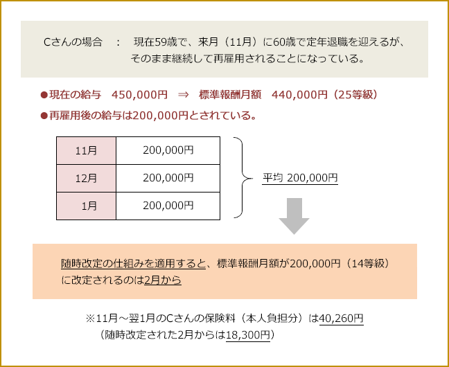 【事例4】定年退職のあと継続して再雇用されるCさんの標準報酬月額①(随時改定)