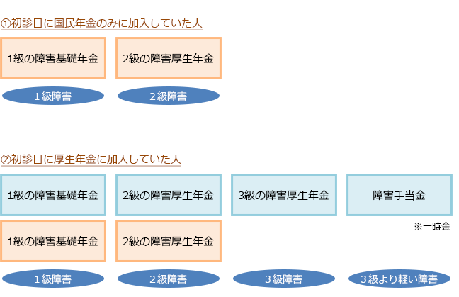 くらしすとEYE【図表1】障害基礎年金と障害厚生年金の上乗せ（国民年金・障害基礎年金・障害厚生年金・障害手当金・1級障害・2級障害・3級障害・3級より軽い障害）