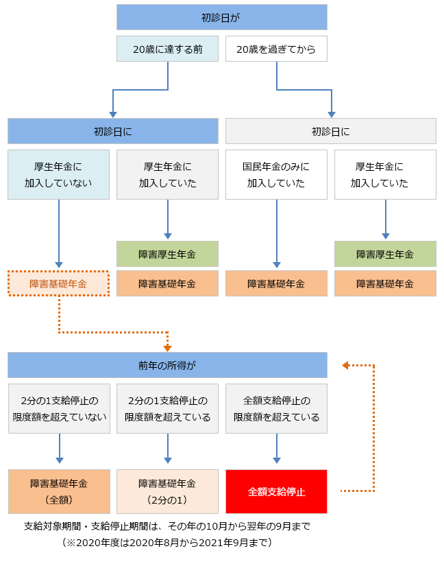 【図表6】