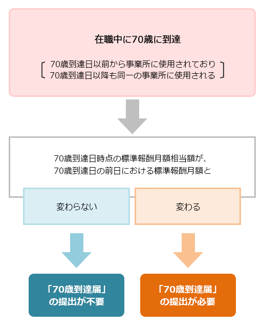 【図表２】「70歳到達届」提出の要・不要