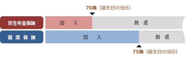 【図表３】厚生年金保険と健康保険の年齢による資格喪失