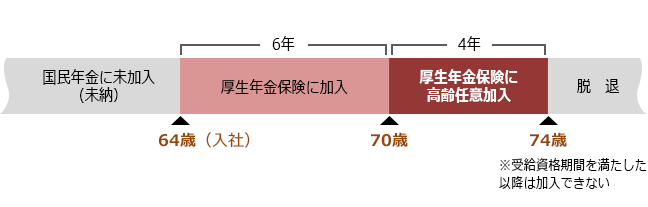 【図表４】70歳以降も厚生年金保険に任意加入できるケース（例）