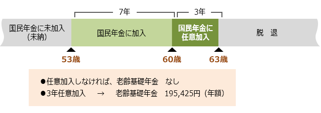 【図表５】国民の高齢任意加入のパターン（例））（年金額は2020年度価格）A．受給資格期間が不足している場合①（受給資格期間だけを満たす）